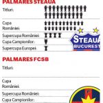 palmares fcsb niciun titlu FC FCSB NU ARE NICIUN TROFEU ÎN PALMARES