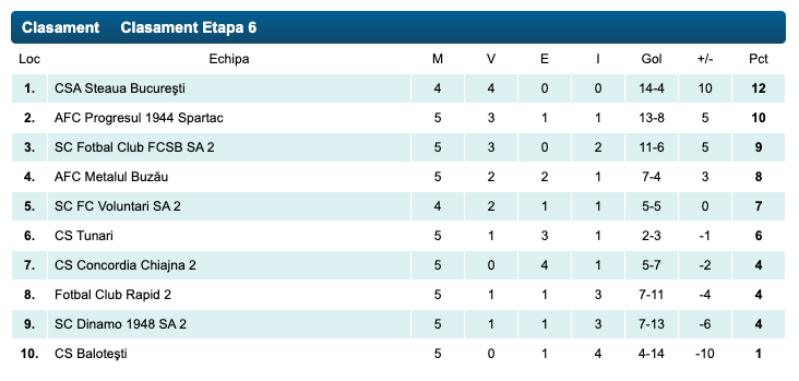 clasament steaua