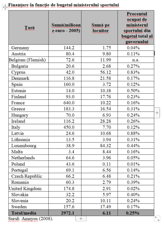 buget ministerul sportului