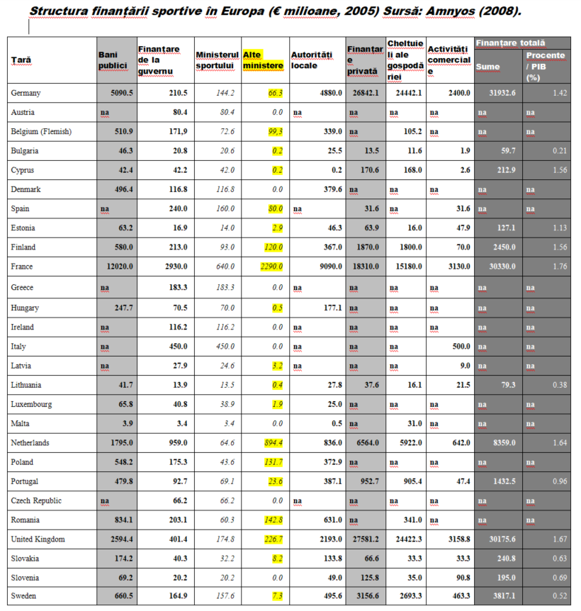 ministere finanțare sport
