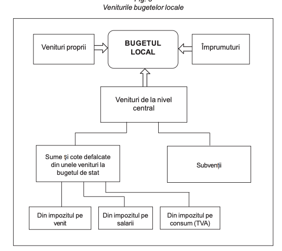 structura bugetului local
